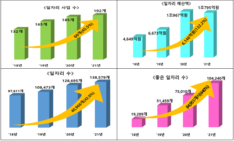 경북 민선7기, ‘좋은 일자리 10만개’ 목표 조기달성