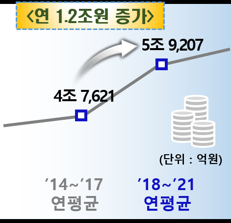 경북도가 민선7기 ‘제 값 받고, 판매 걱정 없는 농업, 다 함께 잘사는 농촌’을 위해 농·식품 마케팅을 지속적으로 추진한 결과 민선 7기(4년) 평균 6조 원대에 진입하는 큰 성과를 올렸다고 3일 밝혔다.