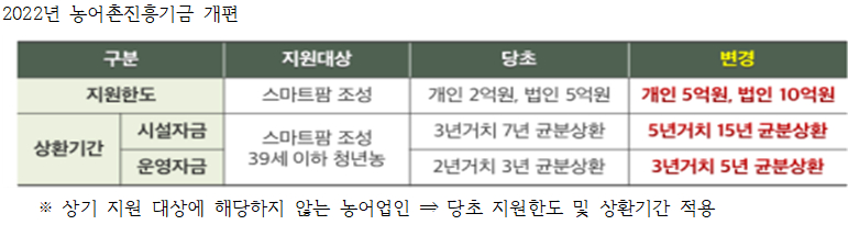 경북도, ‘농어촌진흥기금 1103억원’ 상환 특별연장 긴급지원!