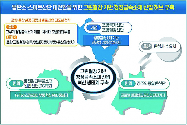 포항·경주·영천 산단 종합 연계 방향.