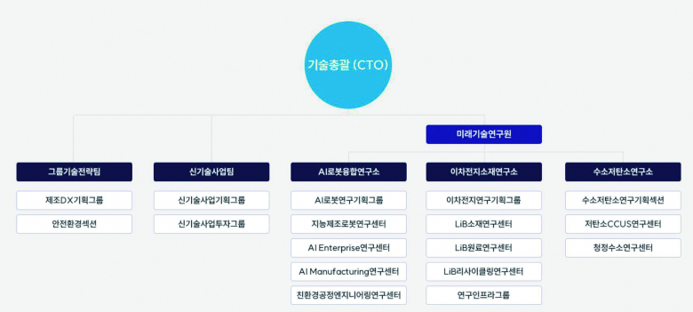조직도.