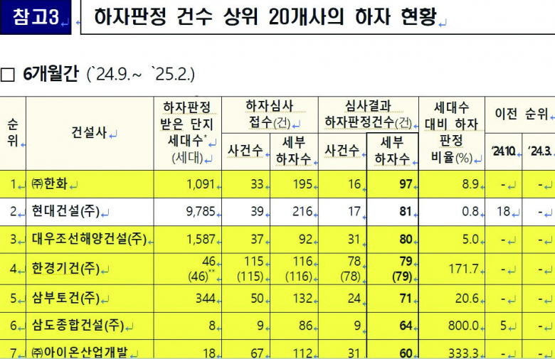 국토교통부의 '25년 상반기 공동주택 하자 판정 상위 건설사 명단 자료.