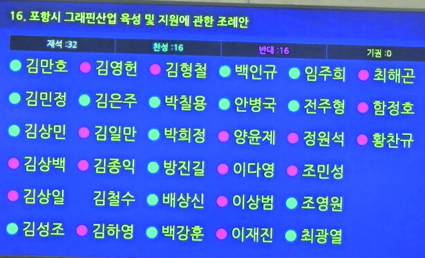 지난달 30일 열린 포항시의회의 '포항시 그래핀 산업 육성 및 지원에 관한 조례안' 표결 결과.