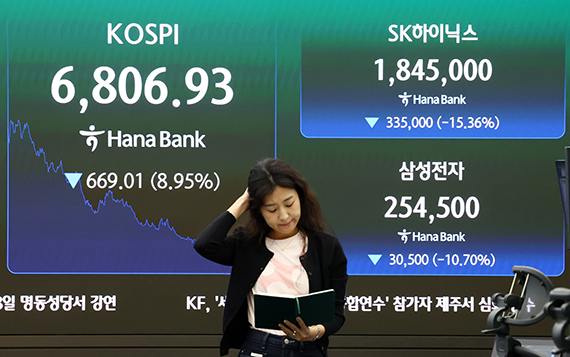 코스피가 전 거래일 대비 669.01포인트(8.95%) 내린 6806.93으로 마감한 13일 서울 중구 하나은행 딜링룸 전광판에 코스피 등이 표시돼 있다. 뉴시스
