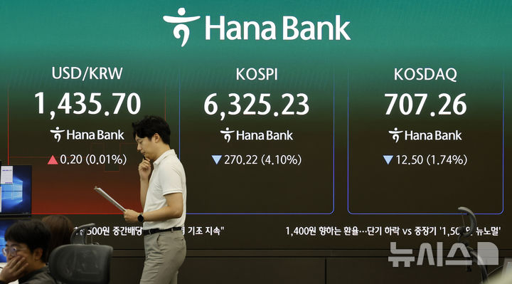 3일 오전 서울 중구 하나은행 딜링룸 전광판에 주요 지수가 표시 되고 있다. 코스피는 전거래일 보다 3.6% 하락한 6358.27에 개장했다. 코스닥 지수는 전거래일보다 1.36% 내린 709.99에 장을 시작했다. 원·달러 환율은 1435.7원에 거래 중이다.뉴시스